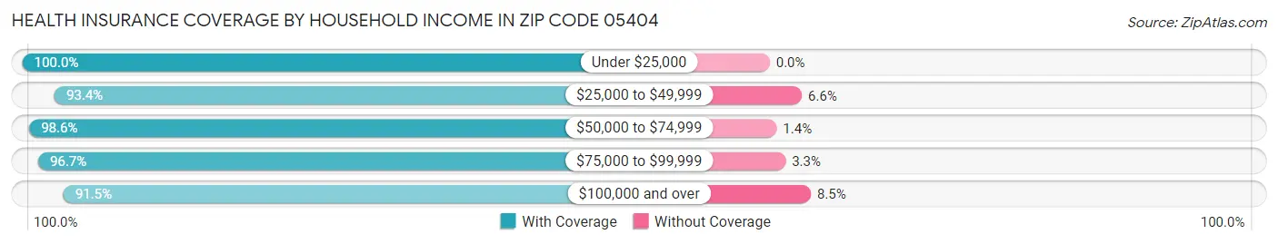 Health Insurance Coverage by Household Income in Zip Code 05404