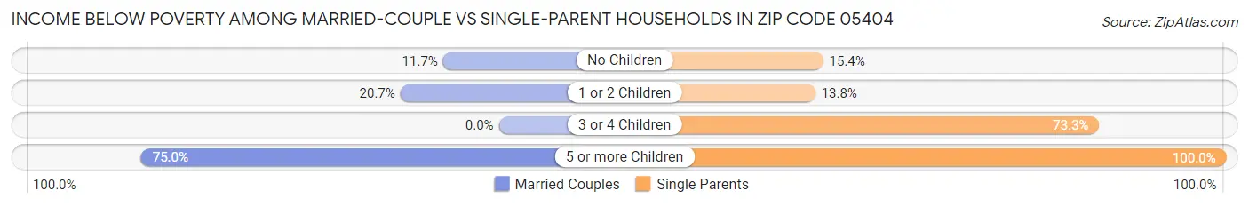 Income Below Poverty Among Married-Couple vs Single-Parent Households in Zip Code 05404