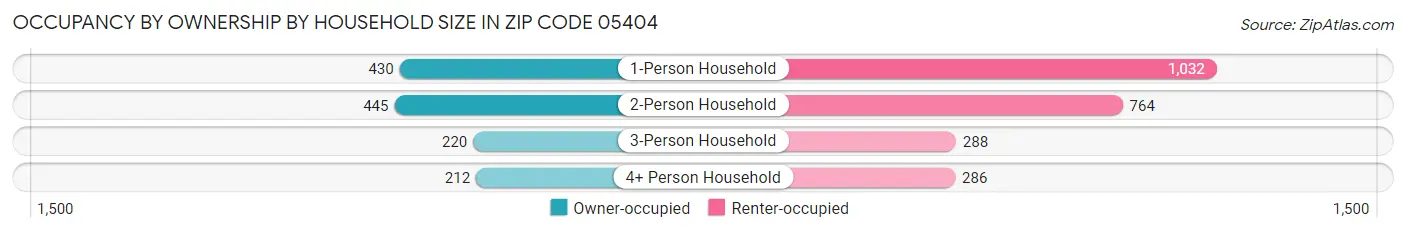 Occupancy by Ownership by Household Size in Zip Code 05404