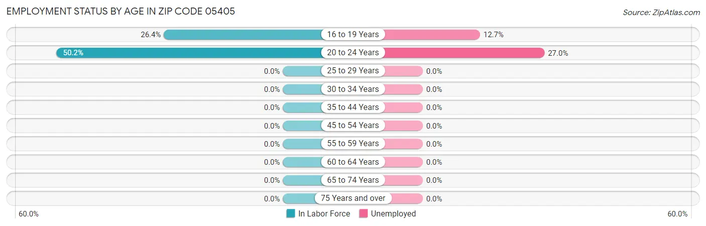 Employment Status by Age in Zip Code 05405