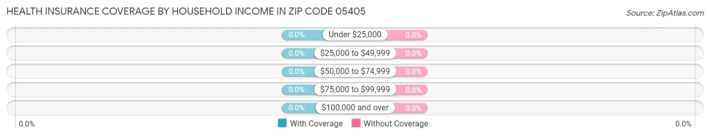 Health Insurance Coverage by Household Income in Zip Code 05405