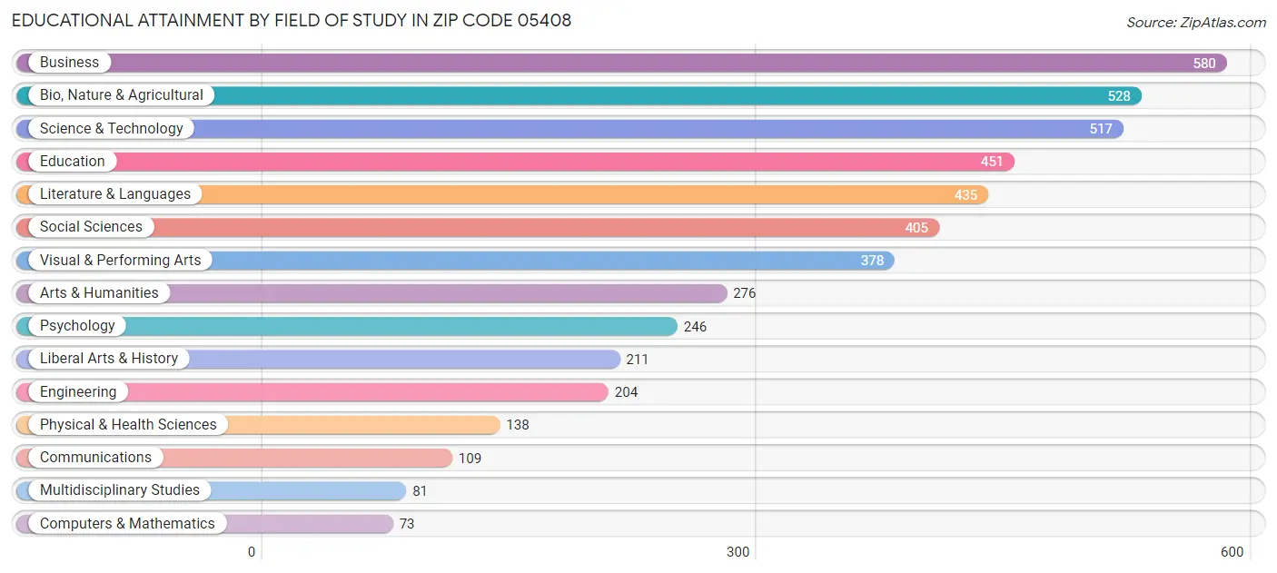 Educational Attainment by Field of Study in Zip Code 05408