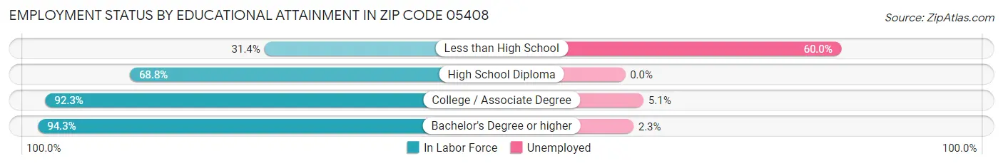 Employment Status by Educational Attainment in Zip Code 05408