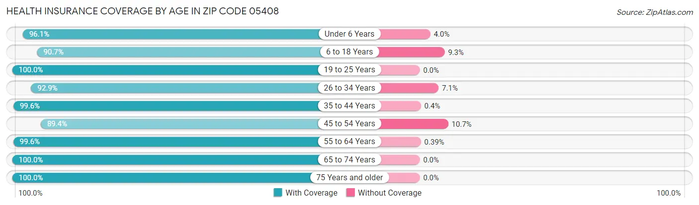 Health Insurance Coverage by Age in Zip Code 05408