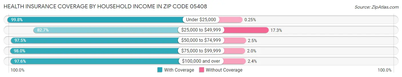 Health Insurance Coverage by Household Income in Zip Code 05408