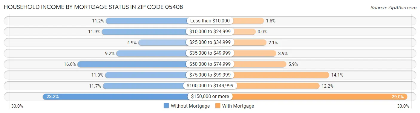 Household Income by Mortgage Status in Zip Code 05408