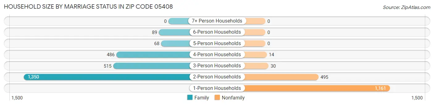 Household Size by Marriage Status in Zip Code 05408