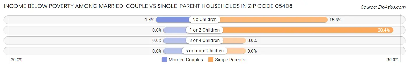 Income Below Poverty Among Married-Couple vs Single-Parent Households in Zip Code 05408