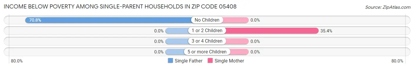 Income Below Poverty Among Single-Parent Households in Zip Code 05408