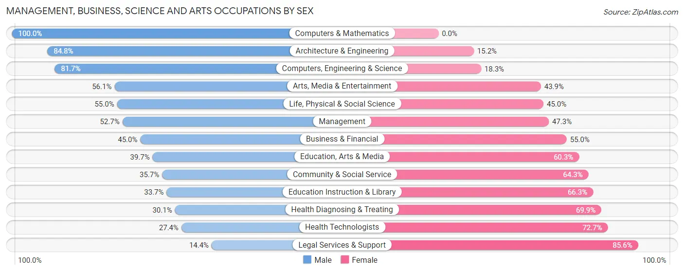 Management, Business, Science and Arts Occupations by Sex in Zip Code 05408