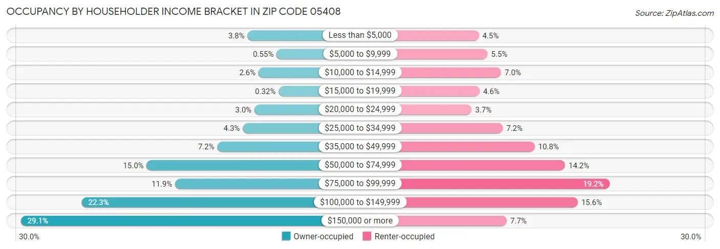 Occupancy by Householder Income Bracket in Zip Code 05408