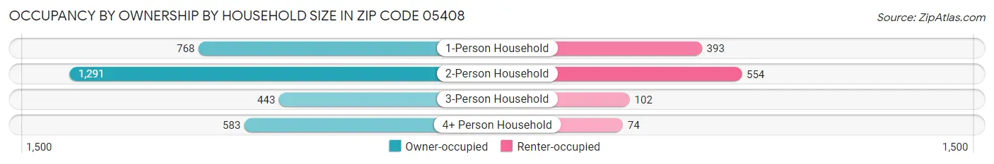 Occupancy by Ownership by Household Size in Zip Code 05408