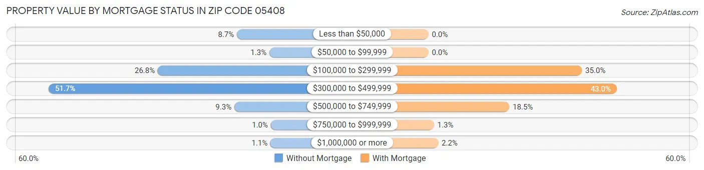Property Value by Mortgage Status in Zip Code 05408