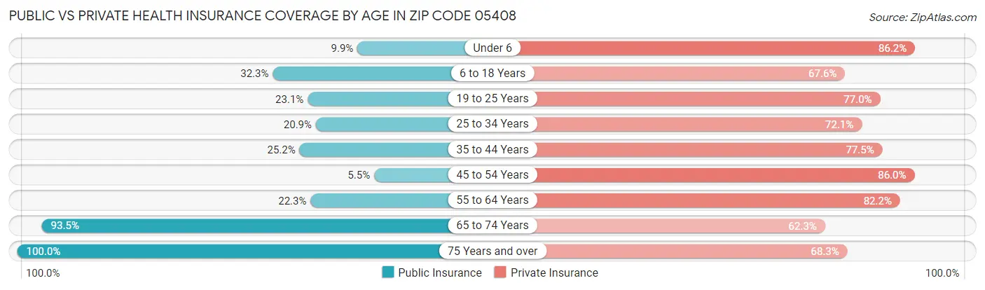 Public vs Private Health Insurance Coverage by Age in Zip Code 05408