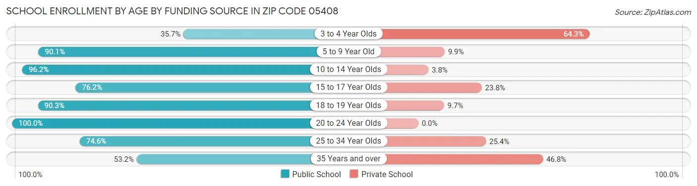 School Enrollment by Age by Funding Source in Zip Code 05408