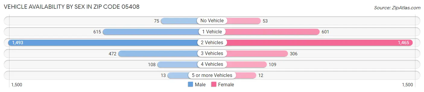 Vehicle Availability by Sex in Zip Code 05408