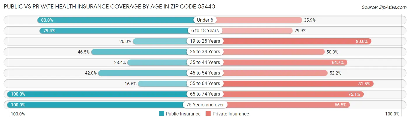 Public vs Private Health Insurance Coverage by Age in Zip Code 05440