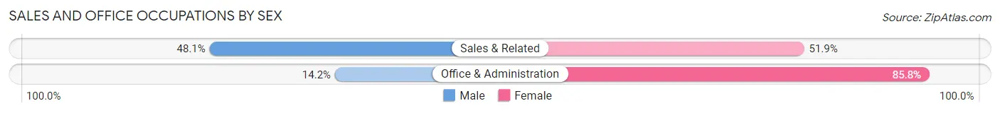 Sales and Office Occupations by Sex in Zip Code 05440