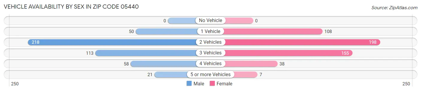 Vehicle Availability by Sex in Zip Code 05440