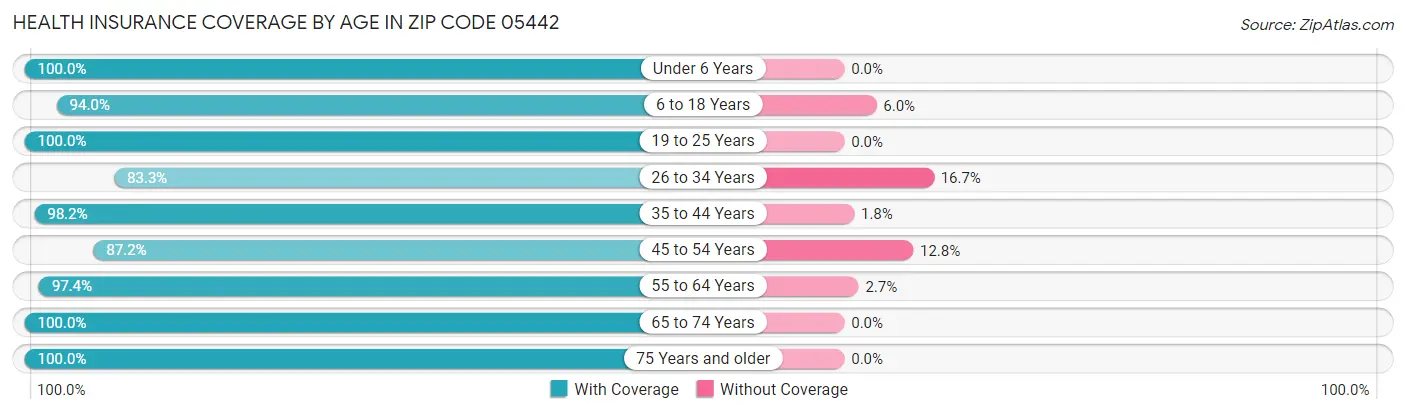Health Insurance Coverage by Age in Zip Code 05442