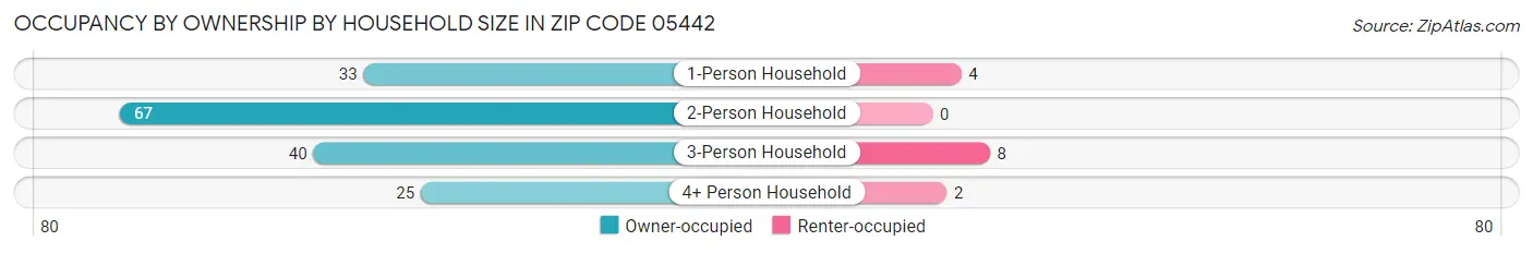 Occupancy by Ownership by Household Size in Zip Code 05442
