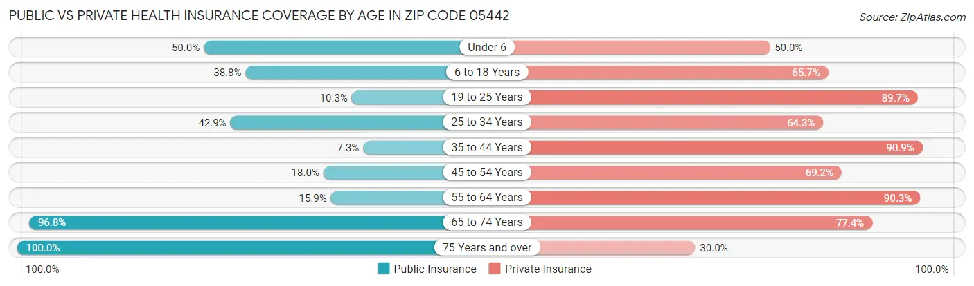 Public vs Private Health Insurance Coverage by Age in Zip Code 05442