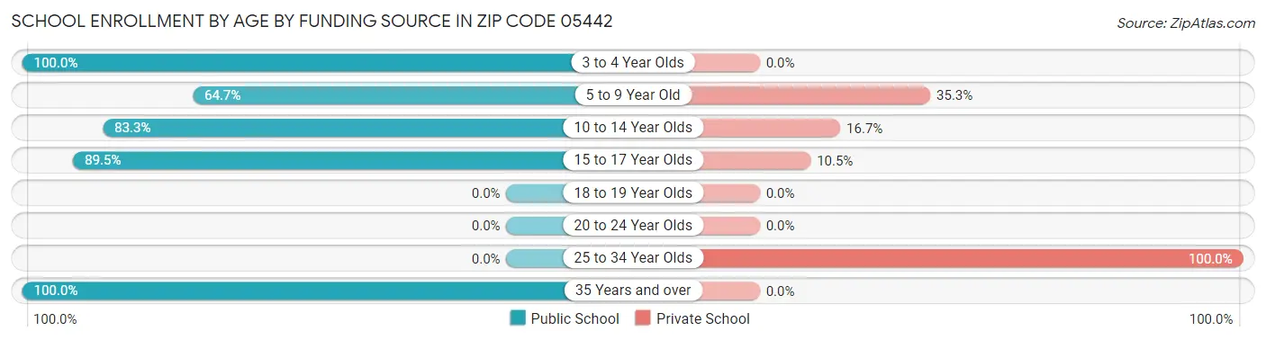 School Enrollment by Age by Funding Source in Zip Code 05442