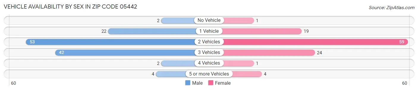 Vehicle Availability by Sex in Zip Code 05442