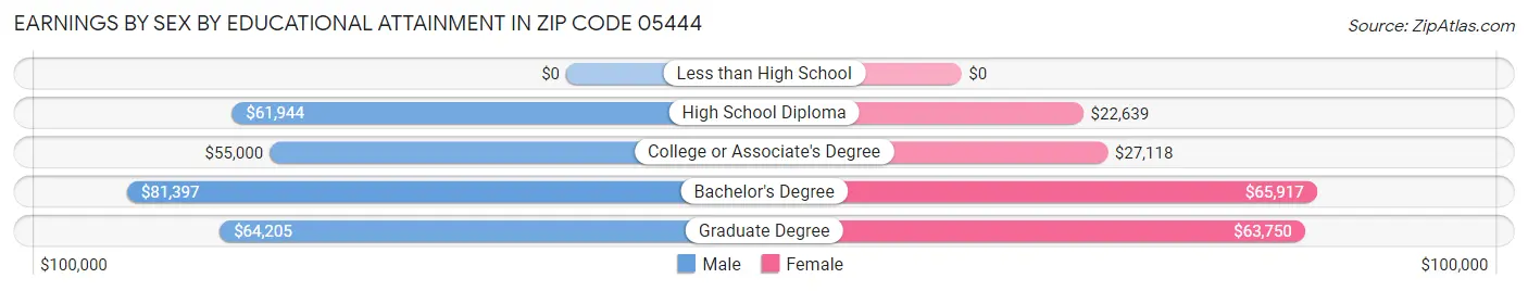 Earnings by Sex by Educational Attainment in Zip Code 05444