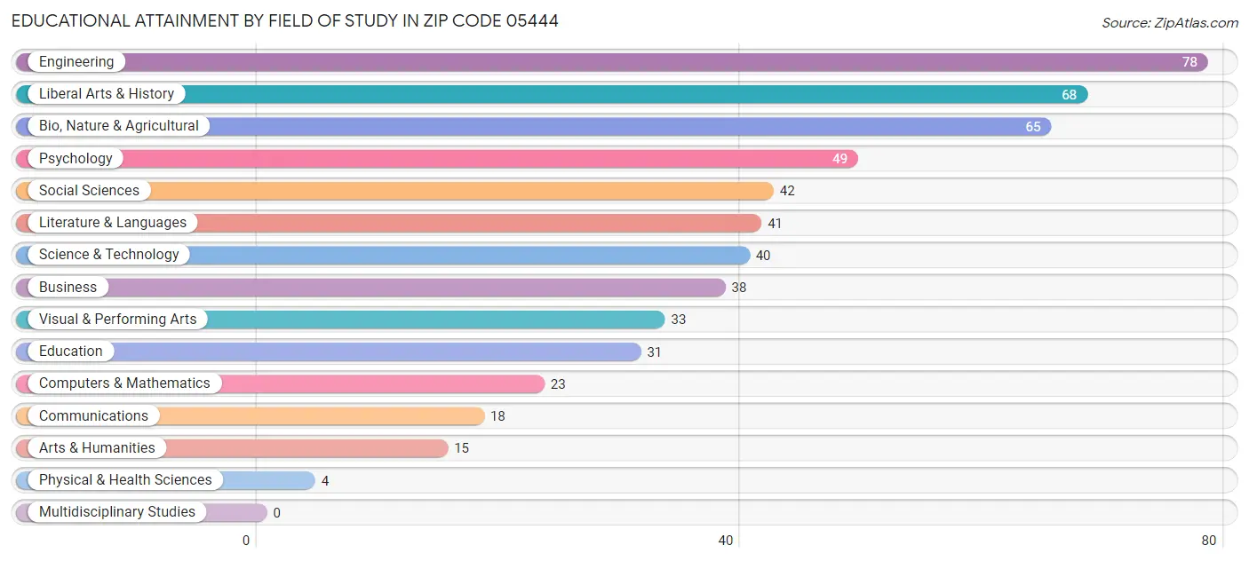 Educational Attainment by Field of Study in Zip Code 05444