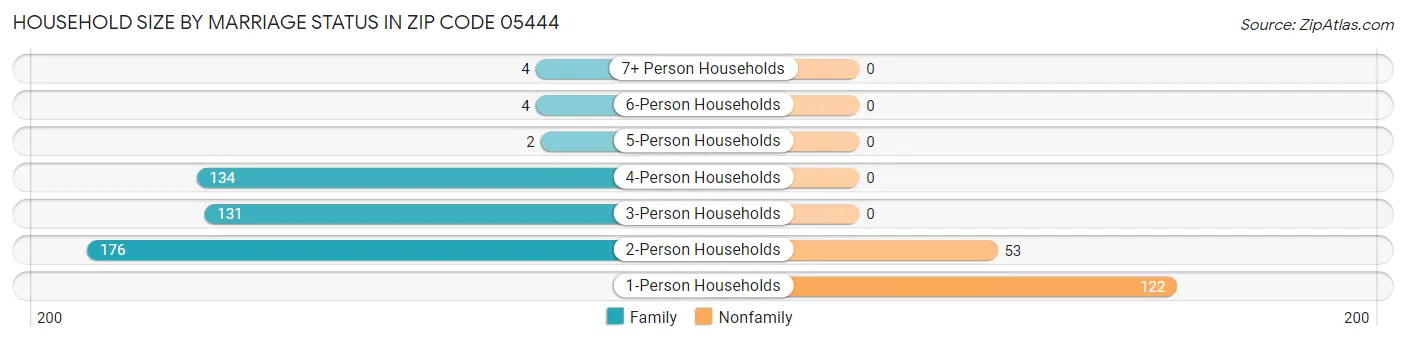 Household Size by Marriage Status in Zip Code 05444