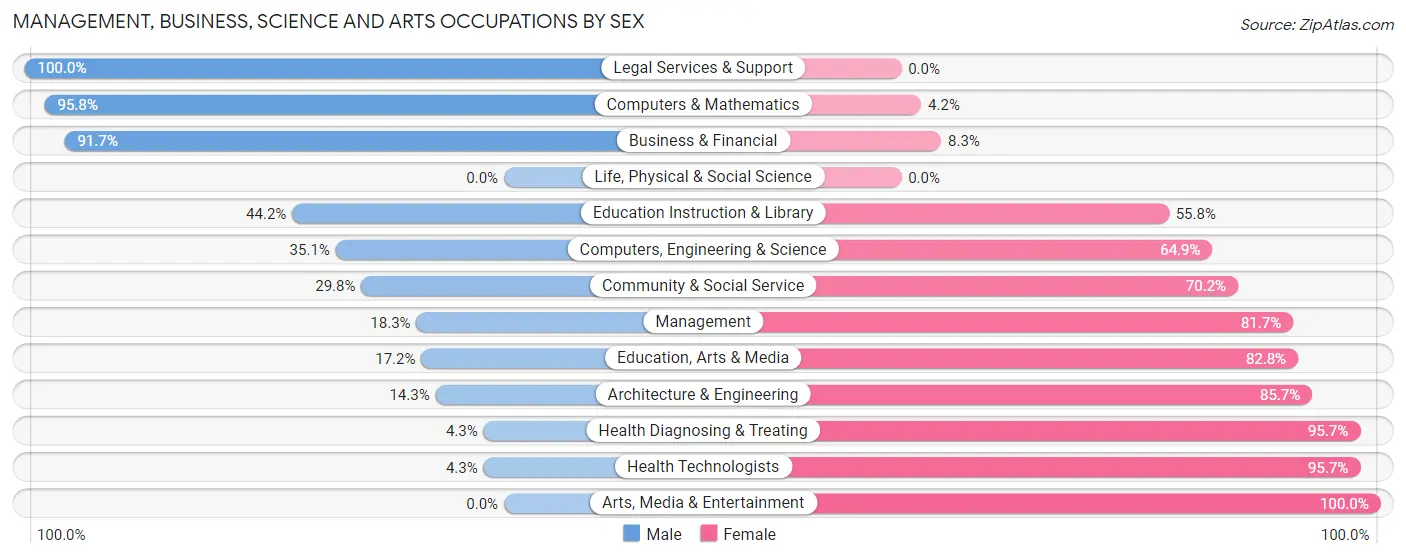 Management, Business, Science and Arts Occupations by Sex in Zip Code 05444