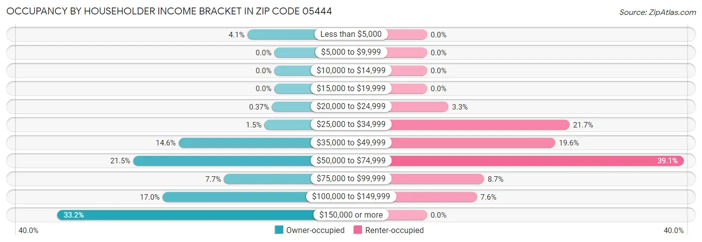 Occupancy by Householder Income Bracket in Zip Code 05444
