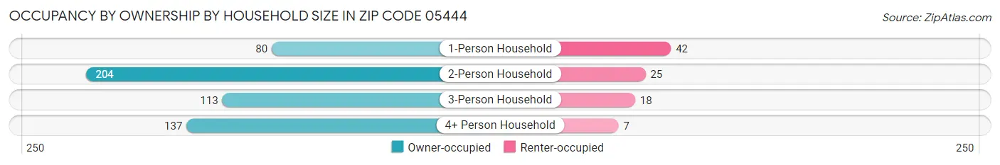 Occupancy by Ownership by Household Size in Zip Code 05444