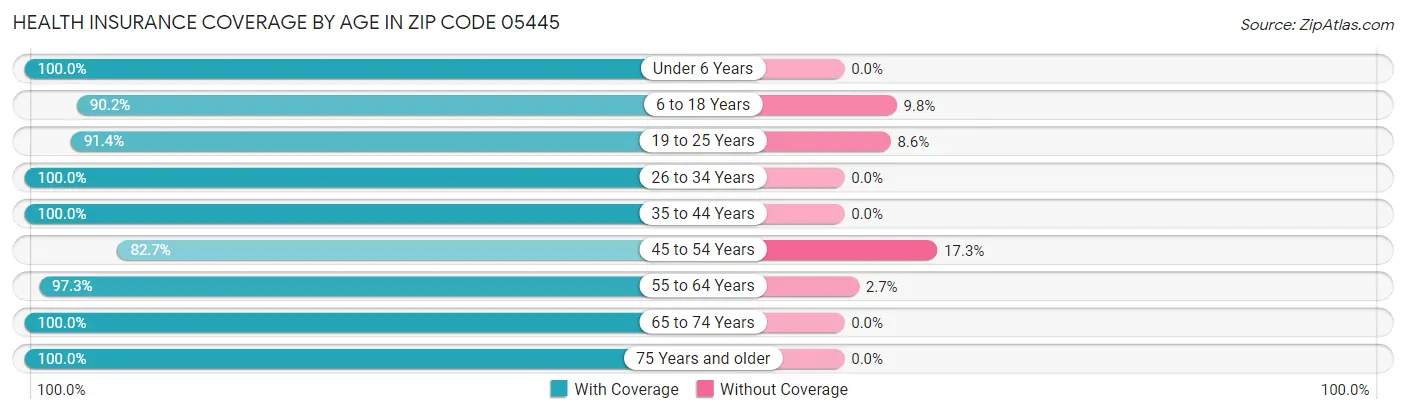 Health Insurance Coverage by Age in Zip Code 05445
