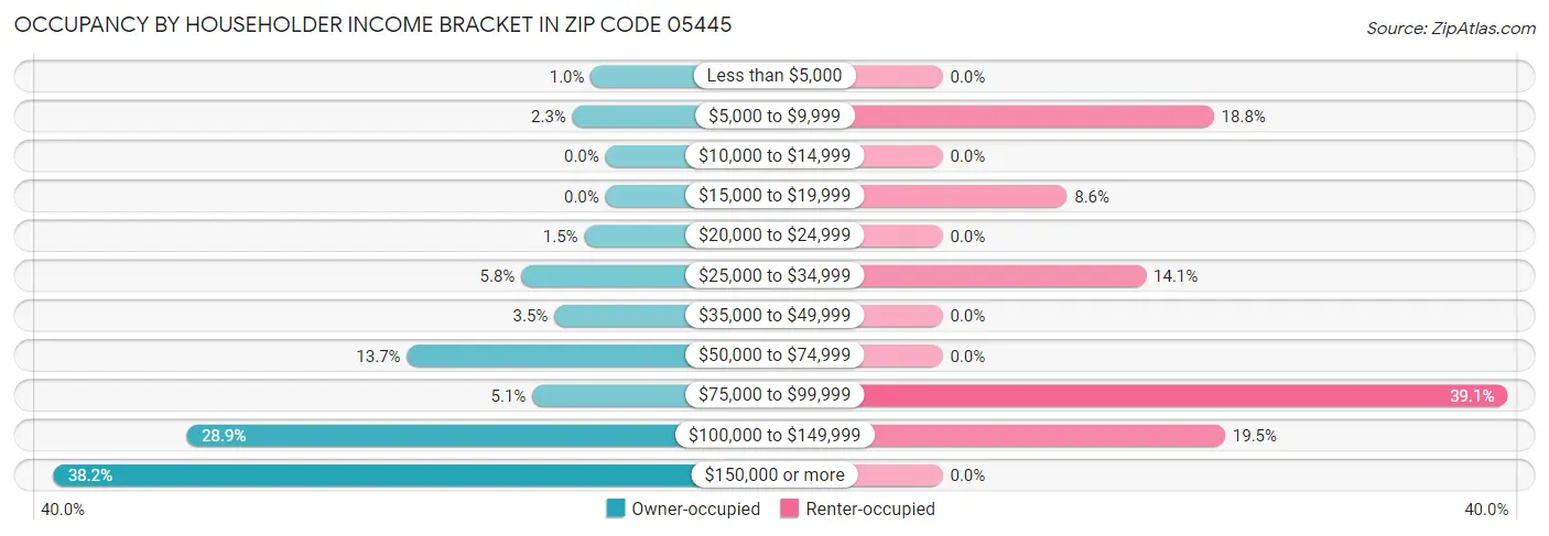 Occupancy by Householder Income Bracket in Zip Code 05445