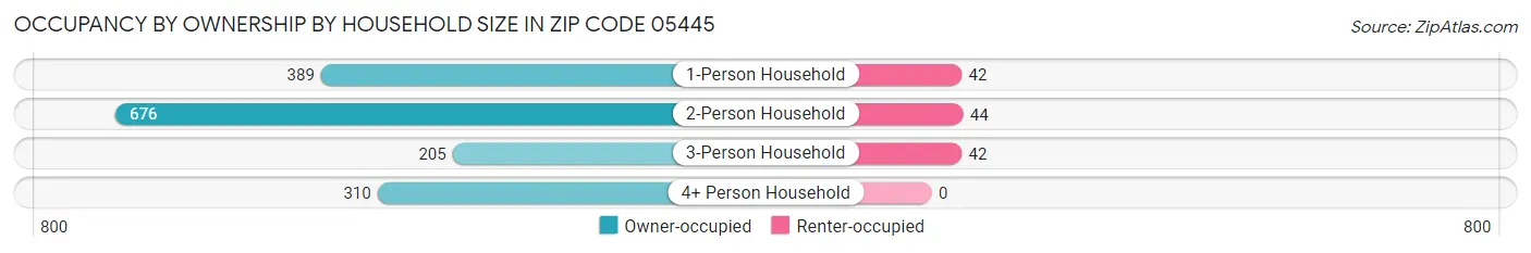 Occupancy by Ownership by Household Size in Zip Code 05445