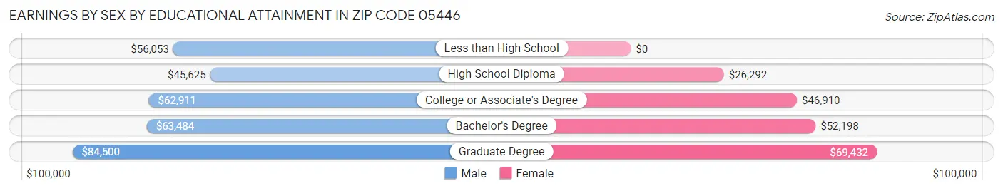 Earnings by Sex by Educational Attainment in Zip Code 05446