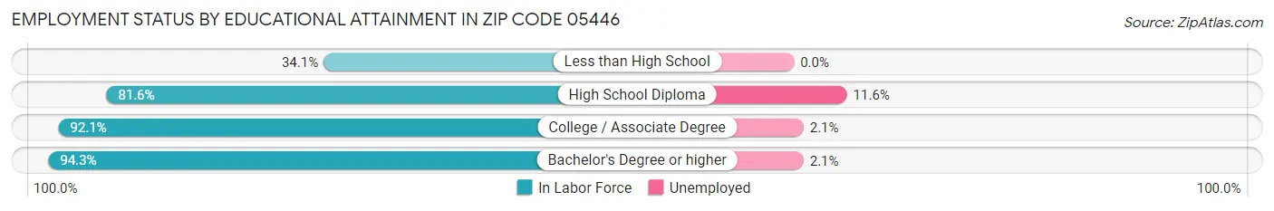 Employment Status by Educational Attainment in Zip Code 05446
