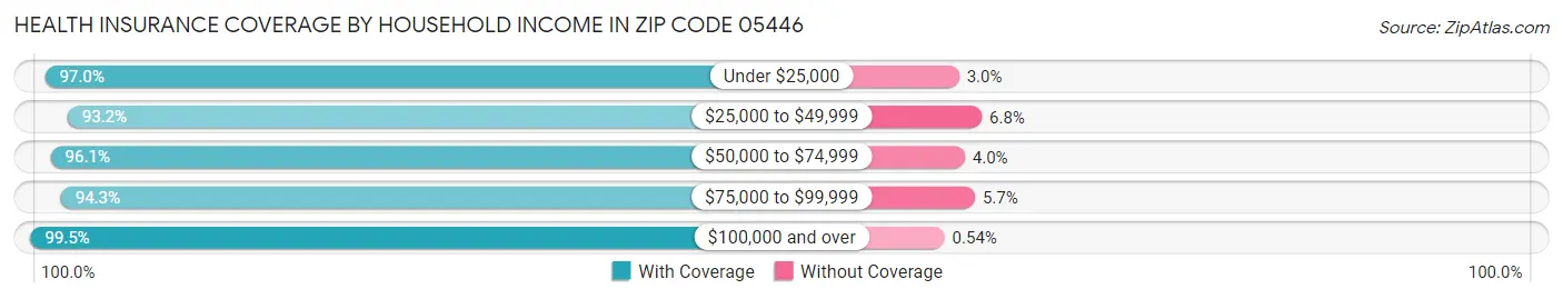 Health Insurance Coverage by Household Income in Zip Code 05446