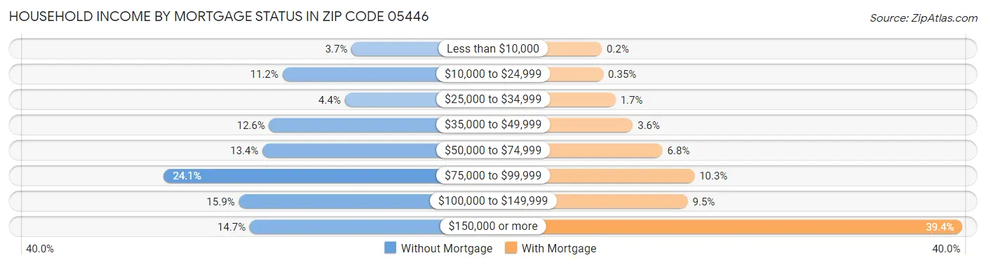 Household Income by Mortgage Status in Zip Code 05446
