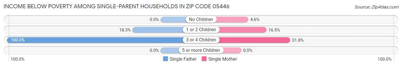 Income Below Poverty Among Single-Parent Households in Zip Code 05446