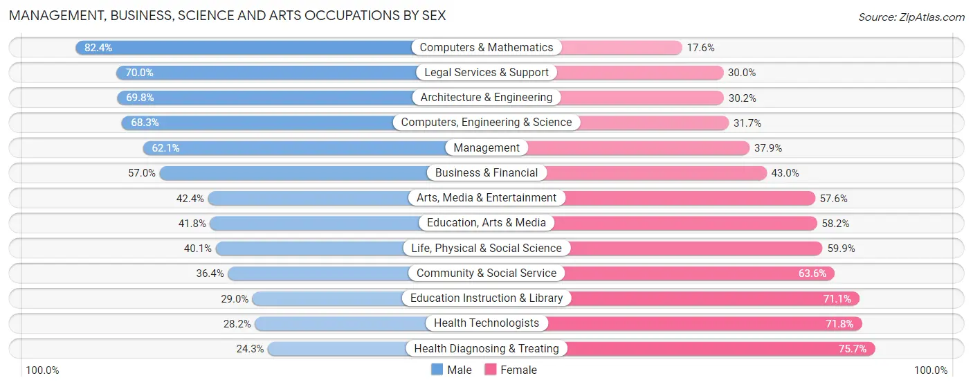 Management, Business, Science and Arts Occupations by Sex in Zip Code 05446
