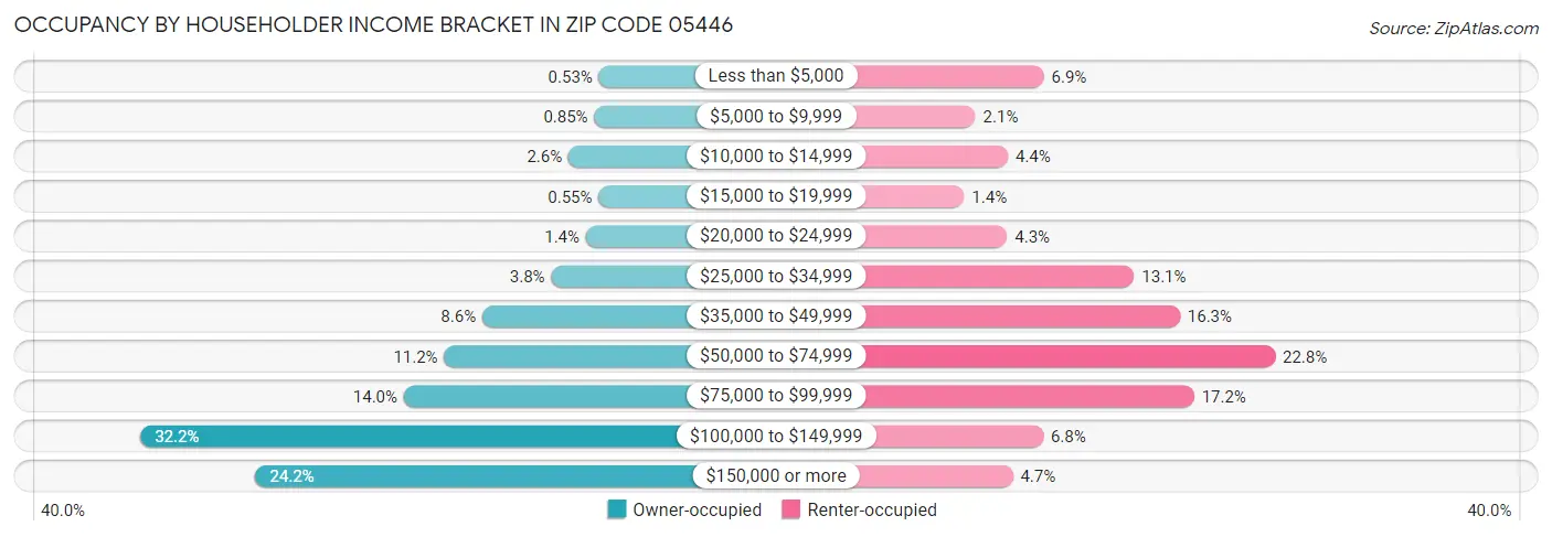 Occupancy by Householder Income Bracket in Zip Code 05446