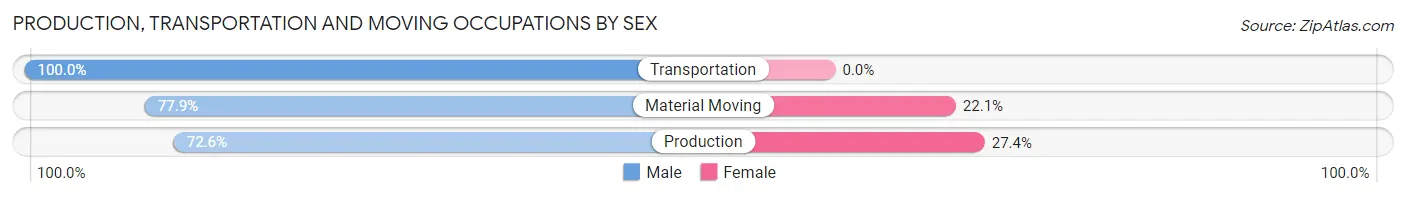 Production, Transportation and Moving Occupations by Sex in Zip Code 05446