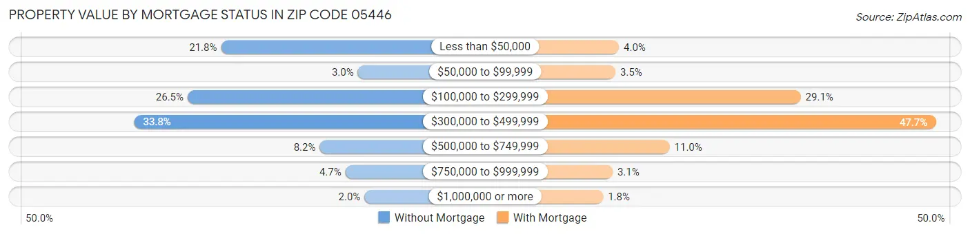 Property Value by Mortgage Status in Zip Code 05446