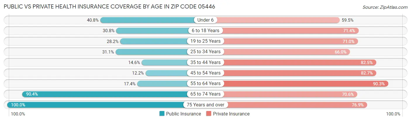 Public vs Private Health Insurance Coverage by Age in Zip Code 05446