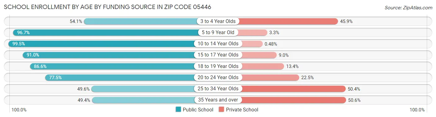 School Enrollment by Age by Funding Source in Zip Code 05446