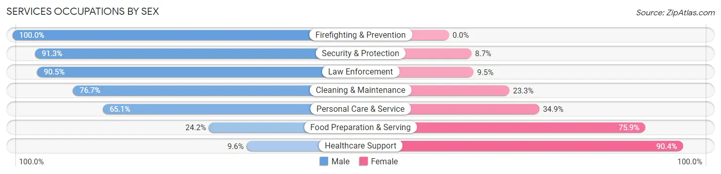 Services Occupations by Sex in Zip Code 05446