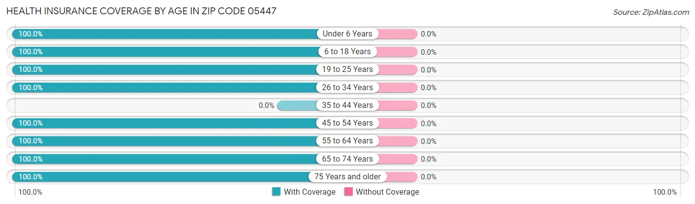 Health Insurance Coverage by Age in Zip Code 05447